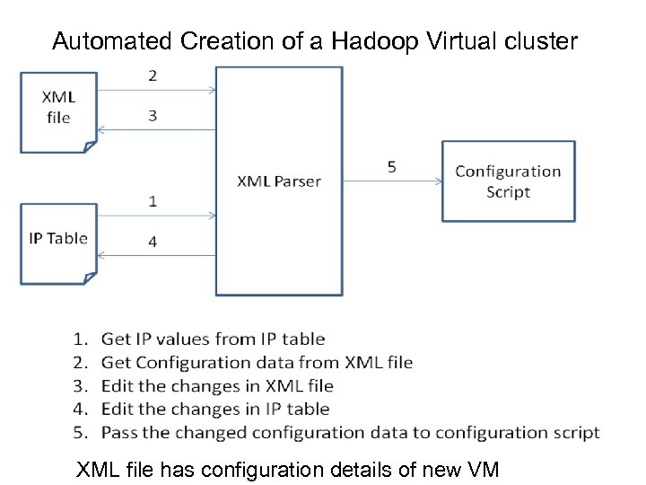 Automated Creation of a Hadoop Virtual cluster XML file has configuration details of new