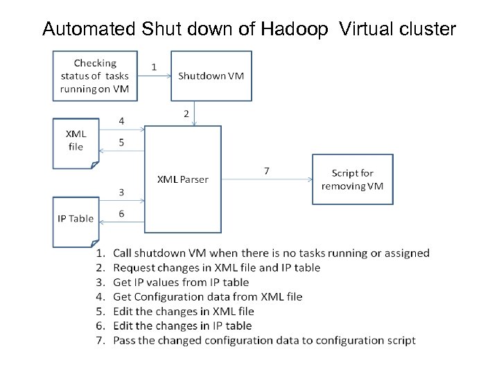 Automated Shut down of Hadoop Virtual cluster 