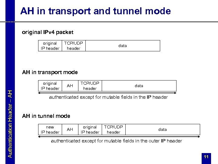 AH in transport and tunnel mode original IPv 4 packet original IP header TCP/UDP