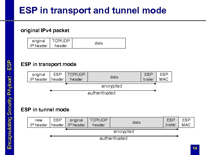 ESP in transport and tunnel mode original IPv 4 packet Encapsulating Security PAyload –