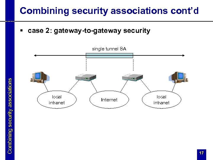 Combining security associations cont’d § case 2: gateway-to-gateway security Combining security associations single tunnel