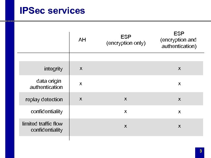 IPSec services AH ESP (encryption only) ESP (encryption and authentication) integrity x x data