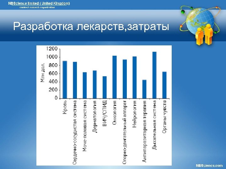 Разработка лекарств, затраты 