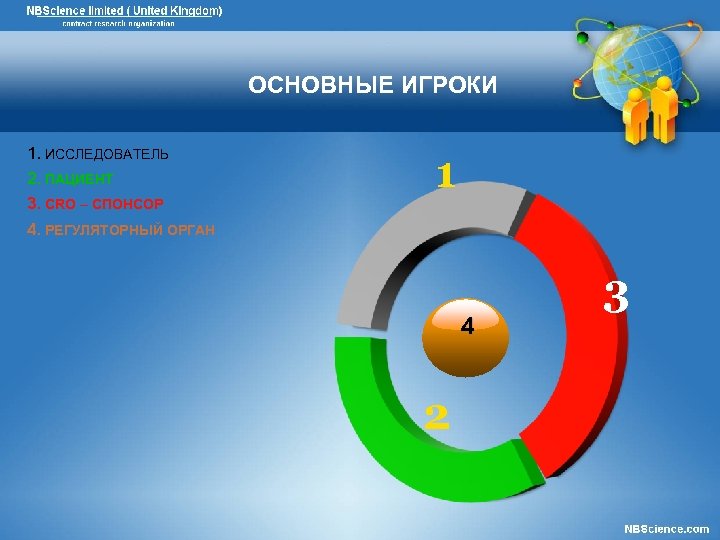 ОСНОВНЫЕ ИГРОКИ 1. ИССЛЕДОВАТЕЛЬ 2. ПАЦИЕНТ 3. CRO – СПОНСОР 4. РЕГУЛЯТОРНЫЙ ОРГАН 1