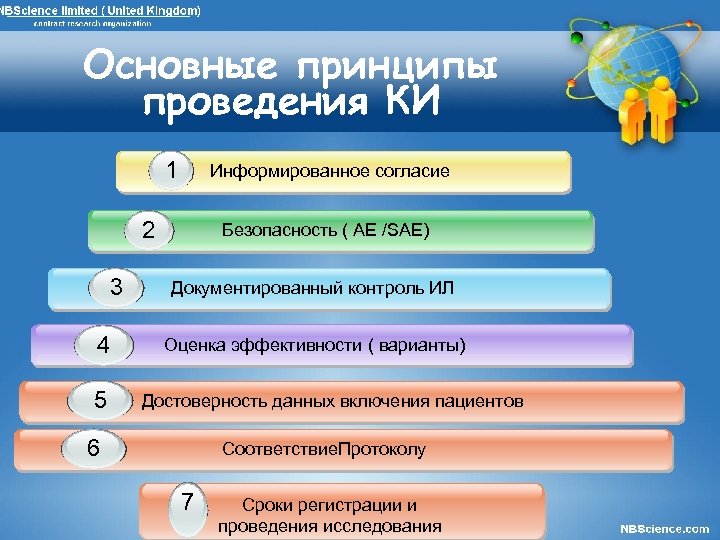 Основные принципы проведения КИ 1 Информированное согласие 2 3 4 5 1 Безопасность (