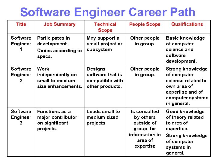 Software Engineer Career Path Title Job Summary Technical Scope People Scope Qualifications Software Engineer