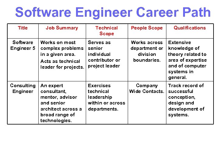 Software Engineer Career Path Title Job Summary Technical Scope People Scope Qualifications Software Engineer