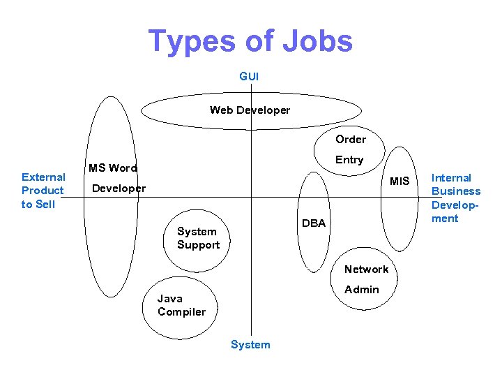 Types of Jobs GUI Web Developer Order External Product to Sell Entry MS Word