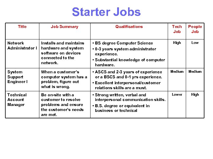 Starter Jobs Title Job Summary Qualifications Tech Job People Job High Low Medium Lower