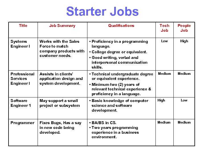 Starter Jobs Title Job Summary Qualifications Tech Job People Job Low High Medium Systems