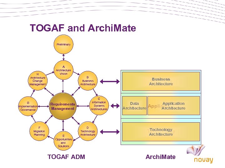 Архитектурная концептуальная схема togaf