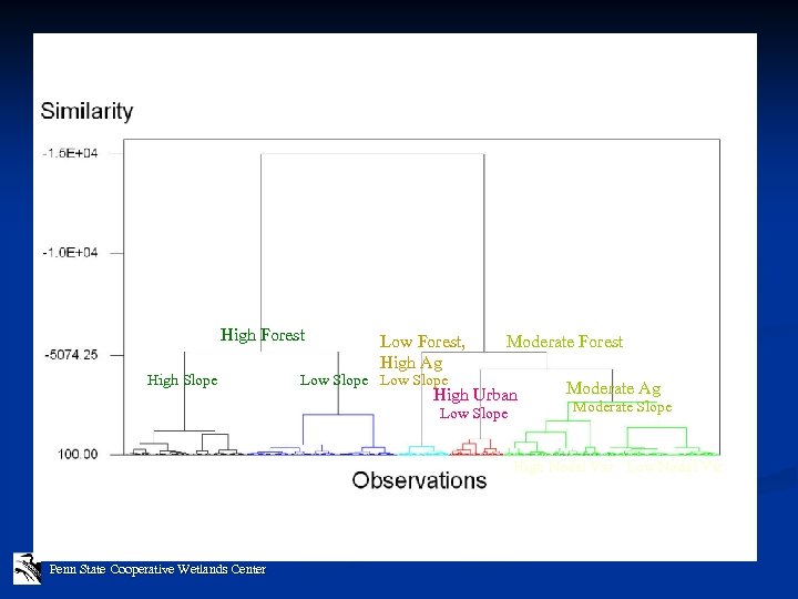 High Forest High Slope Low Forest, High Ag Moderate Forest Low Slope High Urban