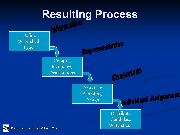 Resulting Process Define Watershed Types Compile Frequency Distributions Designate Sampling Design Penn State Cooperative