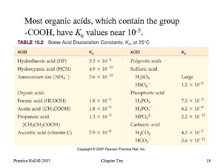 Most organic acids, which contain the group -COOH, have Ka values near 10 -5.