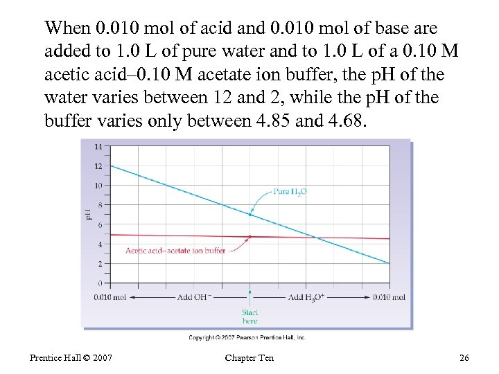 When 0. 010 mol of acid and 0. 010 mol of base are added