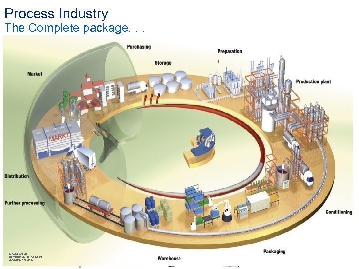 Process Industry The Complete package. . . © ABB Group 16 March 2018 |