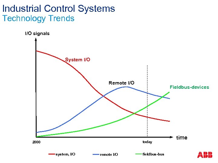 Industrial Control Systems Technology Trends I/O signals System I/O Remote I/O Fieldbus-devices today 2000