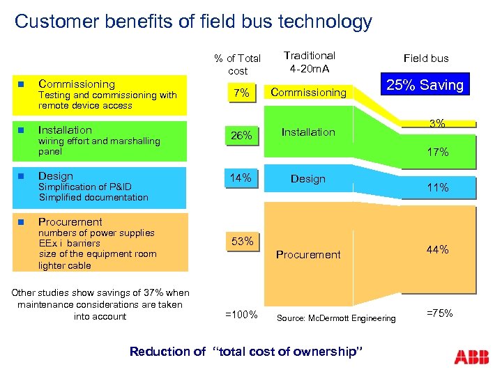 Customer benefits of field bus technology % of Total cost n Commissioning Testing and