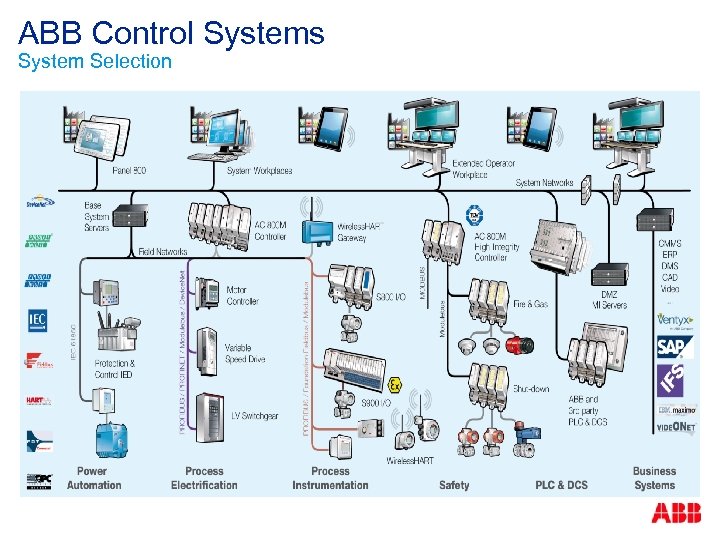 ABB Control Systems System Selection 