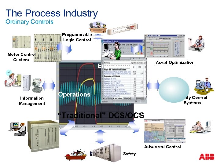 The Process Industry Ordinary Controls Programmable Logic Control Motor Control Centers Information Management Process