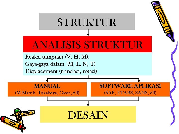 STRUKTUR ANALISIS STRUKTUR Reaksi tumpuan (V, H, M). Gaya-gaya dalam (M, L, N, T)