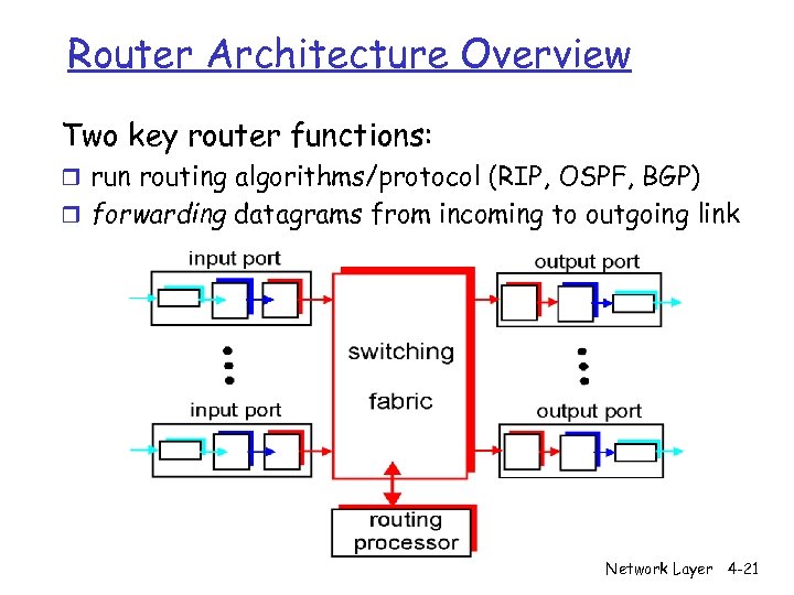 Router Architecture Overview Two key router functions: r run routing algorithms/protocol (RIP, OSPF, BGP)