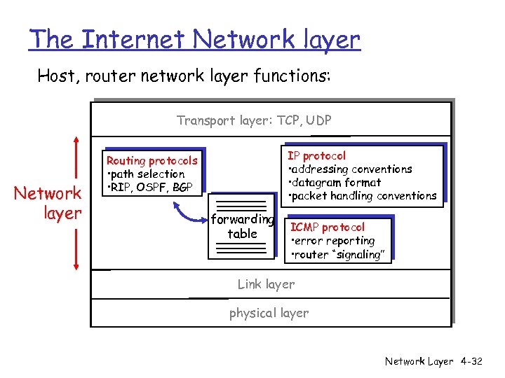 The Internet Network layer Host, router network layer functions: Transport layer: TCP, UDP Network