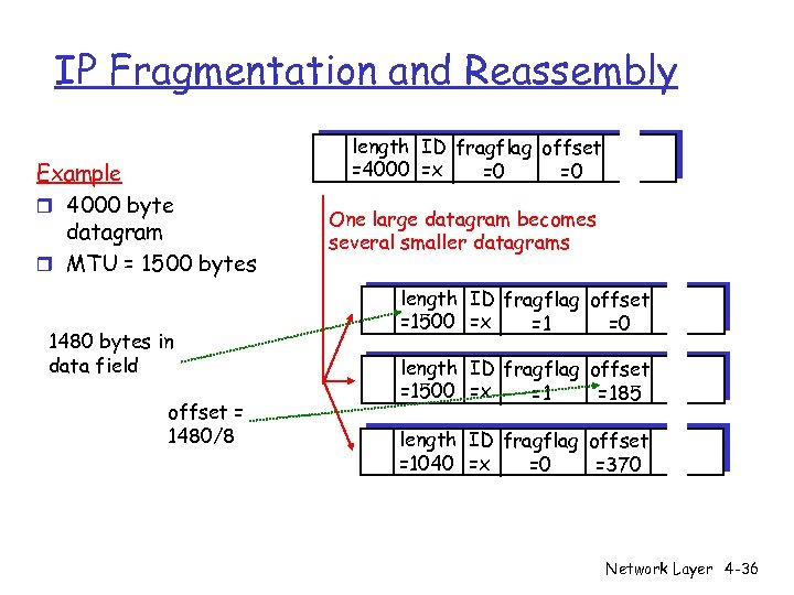 IP Fragmentation and Reassembly Example r 4000 byte datagram r MTU = 1500 bytes