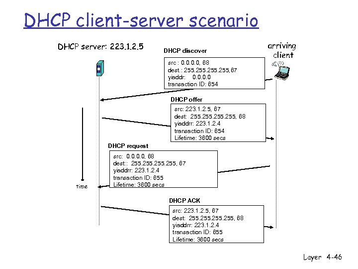 DHCP client-server scenario DHCP server: 223. 1. 2. 5 DHCP discover src : 0.