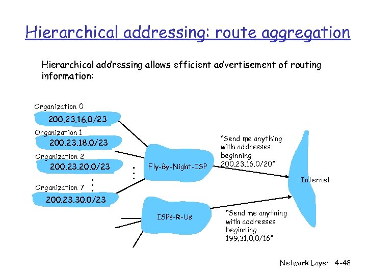 Hierarchical addressing: route aggregation Hierarchical addressing allows efficient advertisement of routing information: Organization 0