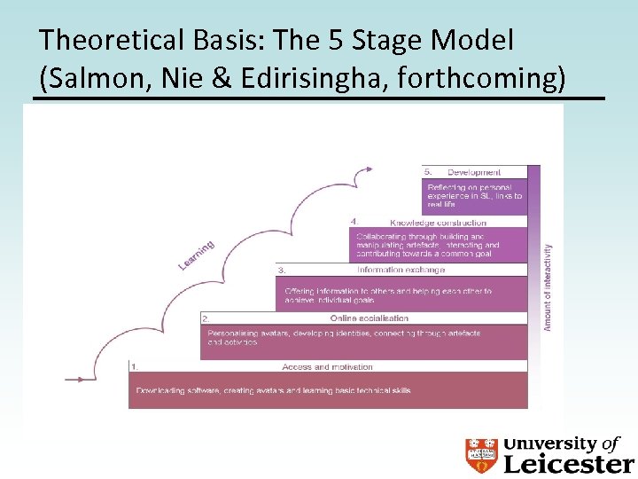 Theoretical Basis: The 5 Stage Model (Salmon, Nie & Edirisingha, forthcoming) 
