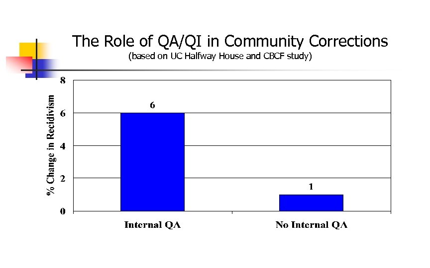 The Role of QA/QI in Community Corrections (based on UC Halfway House and CBCF