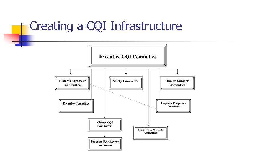 Creating a CQI Infrastructure 