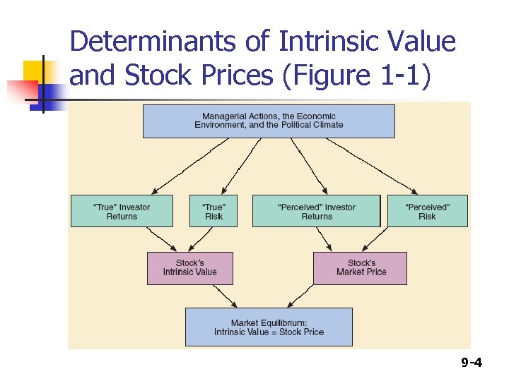 Determinants of Intrinsic Value and Stock Prices (Figure 1 -1) 9 -4 