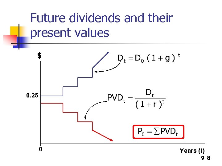 Future dividends and their present values $ 0. 25 0 Years (t) 9 -8