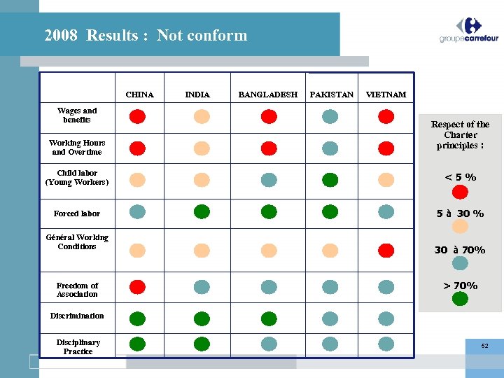 2008 Results : Not conform CHINA Wages and benefits Working Hours and Overtime INDIA