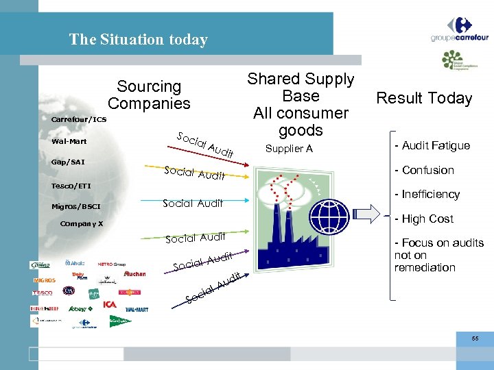 The Situation today Shared Supply Base All consumer goods Sourcing Companies Carrefour/ICS Wal-Mart Gap/SAI