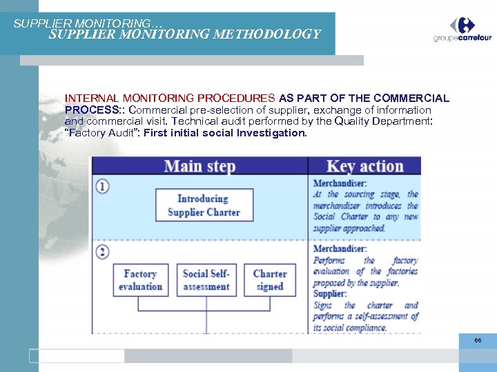 SUPPLIER MONITORING… SUPPLIER MONITORING METHODOLOGY INTERNAL MONITORING PROCEDURES AS PART OF THE COMMERCIAL PROCESS: