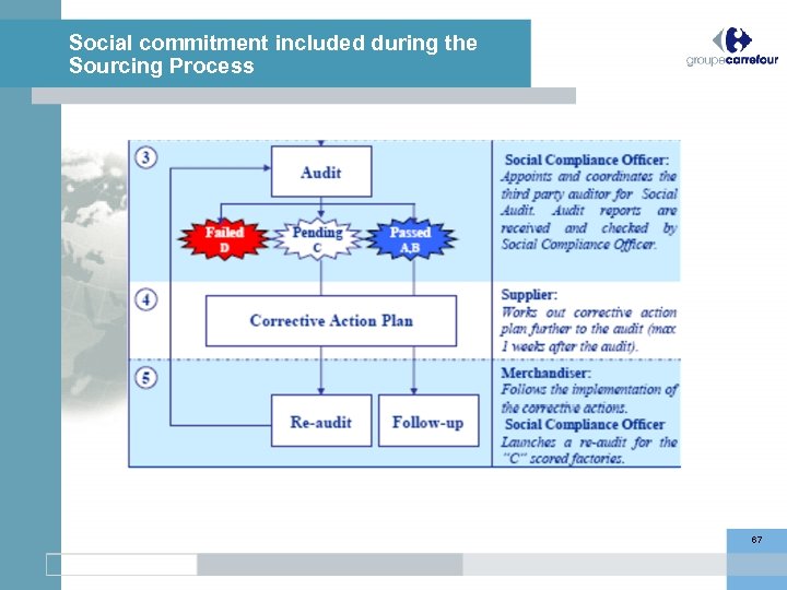 Social commitment included during the Sourcing Process 67 