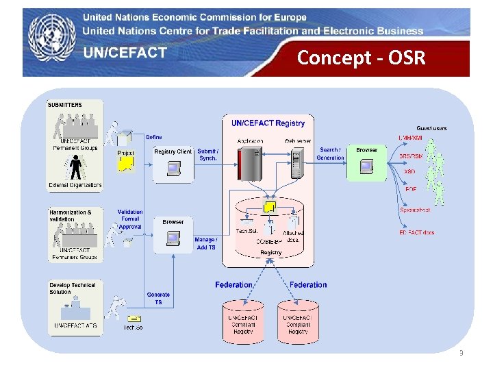 UN Economic Commission for Europe Concept - OSR 3 