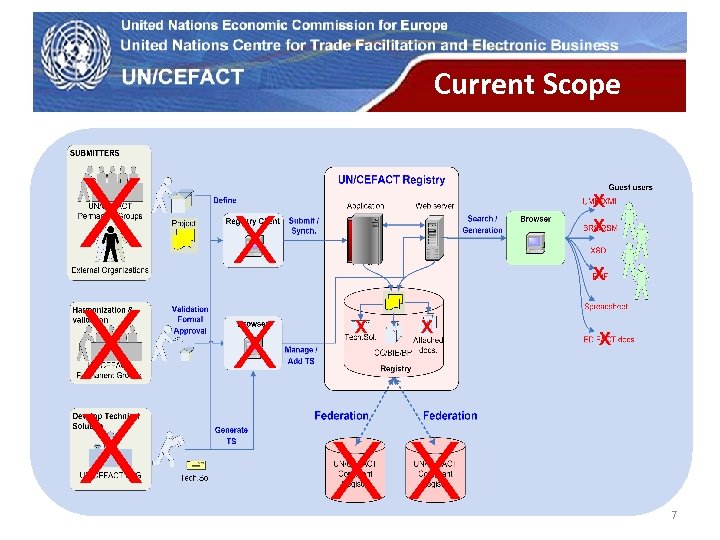 UN Economic Commission for Europe X X X Current Scope X X X XX