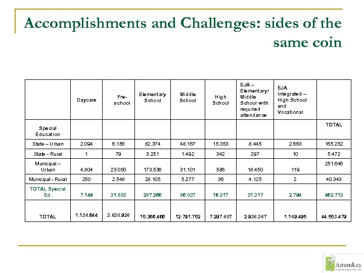 Accomplishments and Challenges: sides of the same coin Daycare Preschool Elementary School Middle School