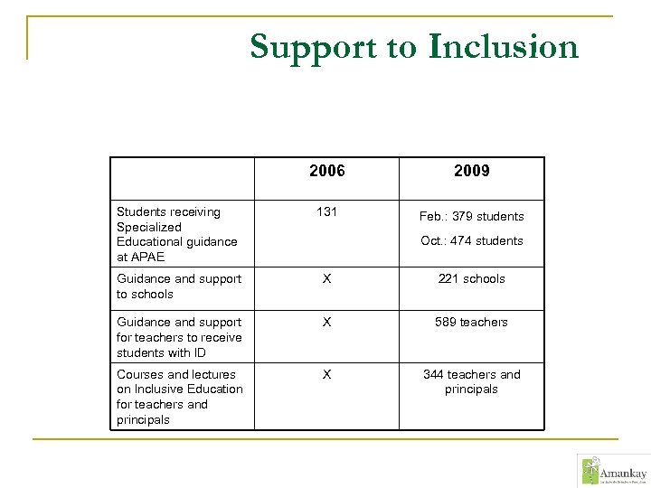 Support to Inclusion 2006 2009 Students receiving Specialized Educational guidance at APAE 131 Feb.