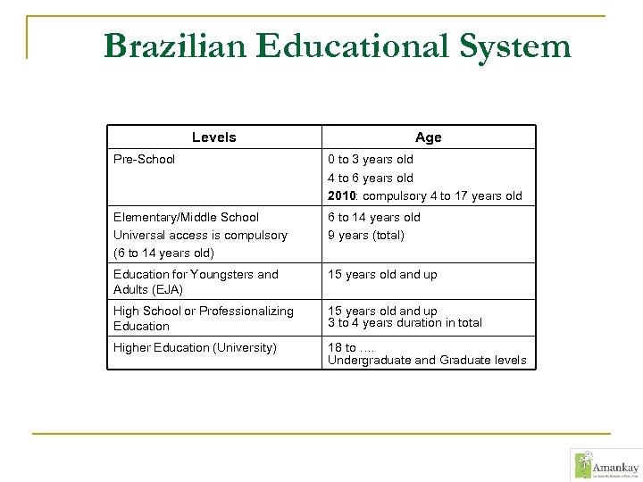 Brazilian Educational System Levels Age Pre-School 0 to 3 years old 4 to 6
