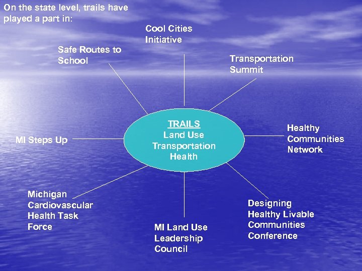 On the state level, trails have played a part in: Cool Cities Initiative Safe