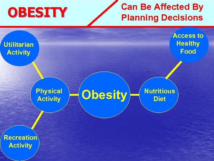 OBESITY Can Be Affected By Planning Decisions Access to Healthy Food Utilitarian Activity Physical