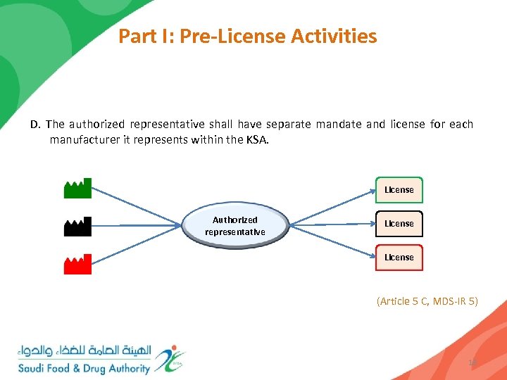 Part I: Pre-License Activities D. The authorized representative shall have separate mandate and license