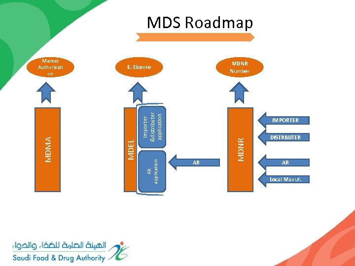 MDS Roadmap MDNR Number IMPORTER AR MDNR AR application Importer &distributer application E. License