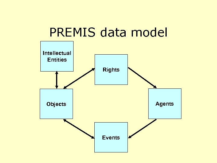 PREMIS data model Intellectual Entities Rights Agents Objects Events 