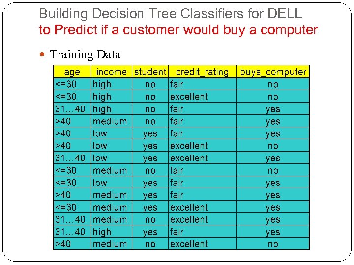 Building Decision Tree Classifiers for DELL to Predict if a customer would buy a
